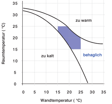Grafik Temperatur Wilhelm Ledwina