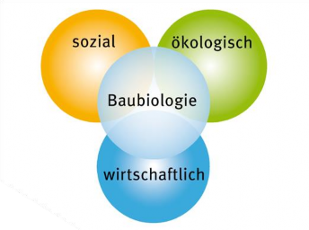 sozial, ökologisch, wirtschaftlich - Baubiologie